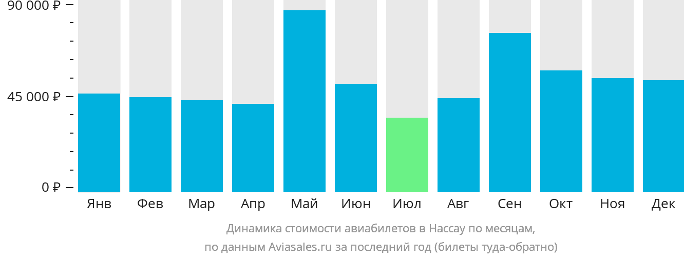 Динамика стоимости авиабилетов в Нассау по месяцам