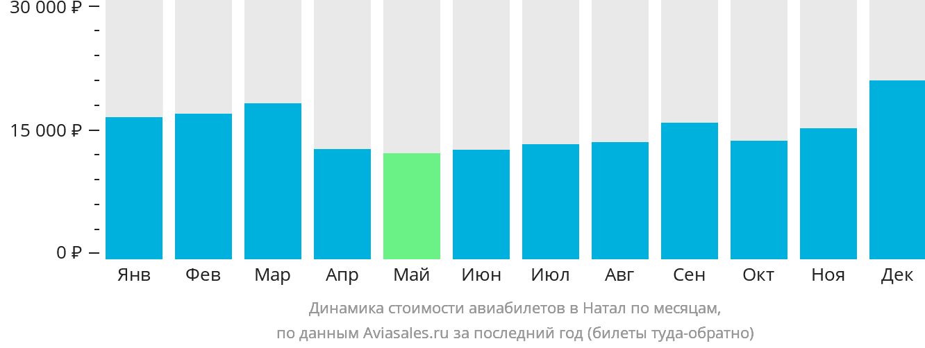 Динамика стоимости авиабилетов в Натал по месяцам