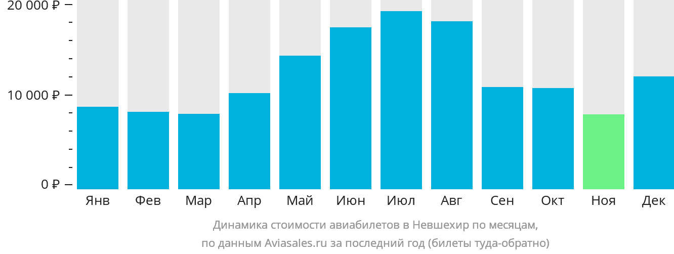 Динамика стоимости авиабилетов в Невшехир по месяцам