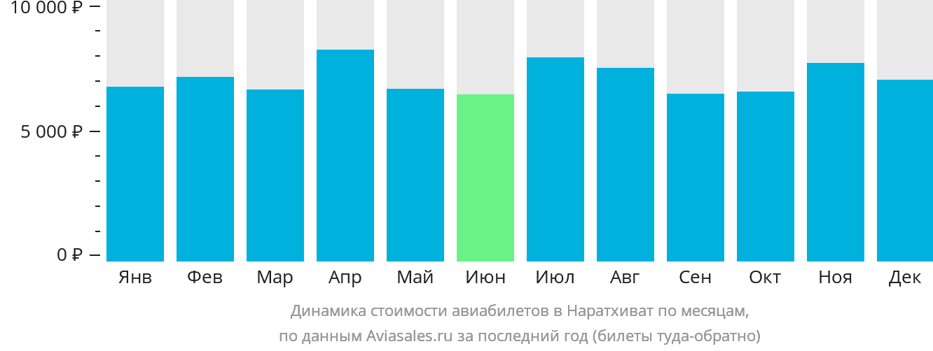 Динамика стоимости авиабилетов в Наратхиват по месяцам
