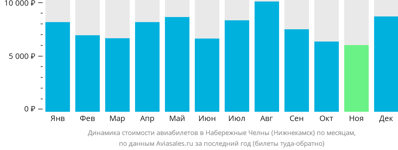 Динамика стоимости авиабилетов в Набережные Челны (Нижнекамск) по месяцам