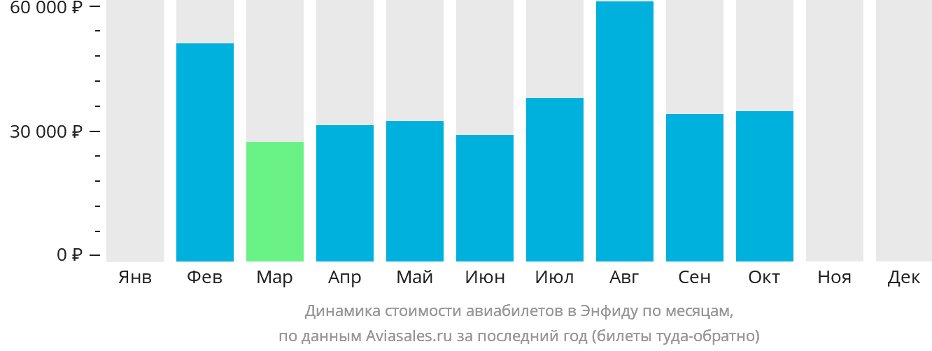 Динамика стоимости авиабилетов в Энфиду по месяцам
