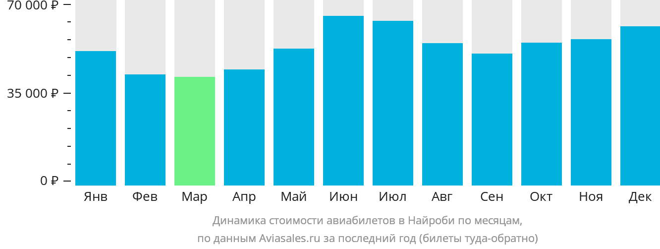 Динамика стоимости авиабилетов в Найроби по месяцам