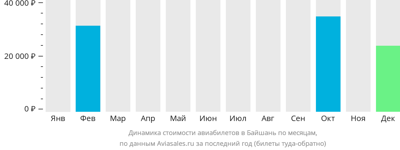 Динамика стоимости авиабилетов в Байшань по месяцам