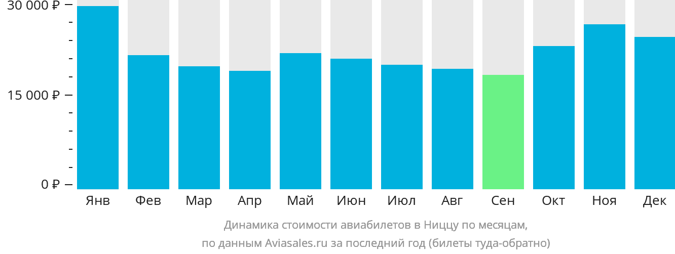 Динамика стоимости авиабилетов в Ниццу по месяцам