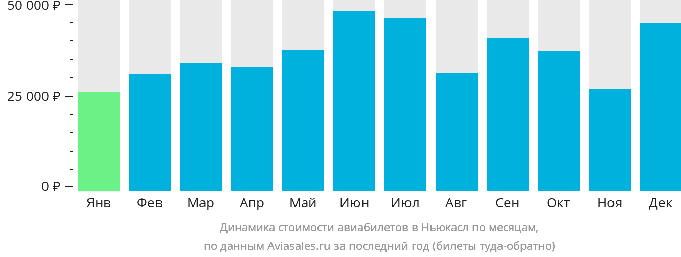 Динамика стоимости авиабилетов в Ньюкасл по месяцам