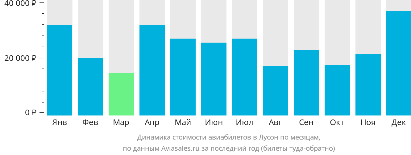 Динамика стоимости авиабилетов на Лусон по месяцам