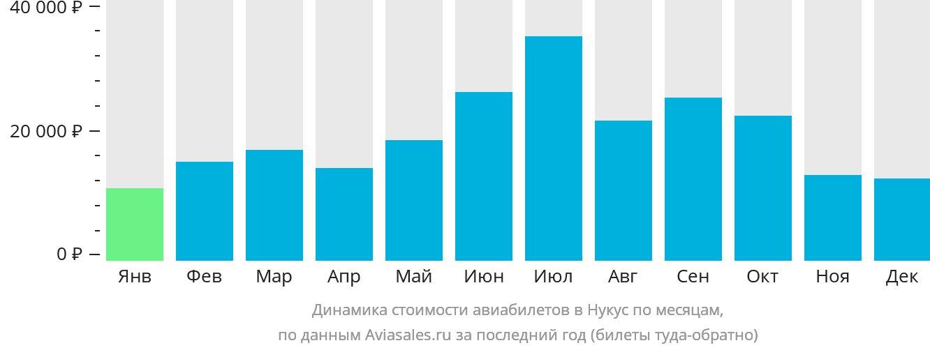 Динамика стоимости авиабилетов в Нукус по месяцам