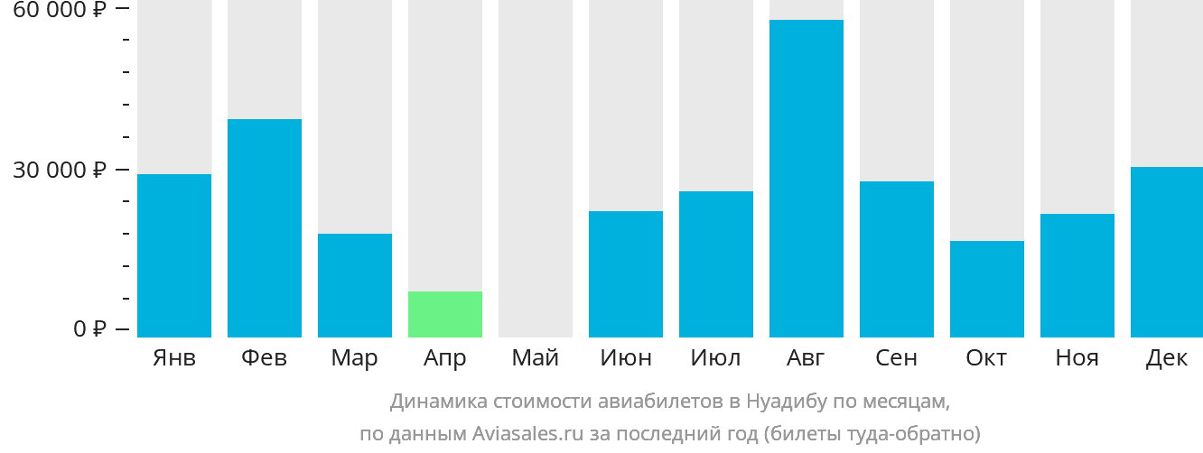 Динамика стоимости авиабилетов в Нуадибу по месяцам
