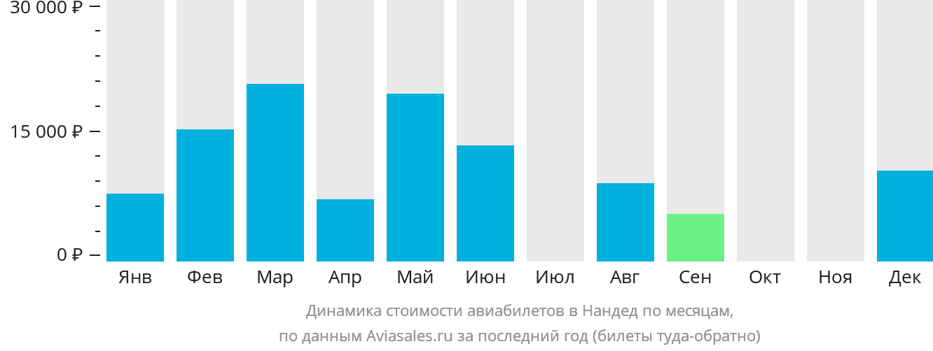 Динамика стоимости авиабилетов в Нандед по месяцам