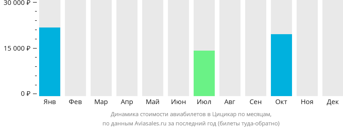 Динамика стоимости авиабилетов в Цицикар по месяцам