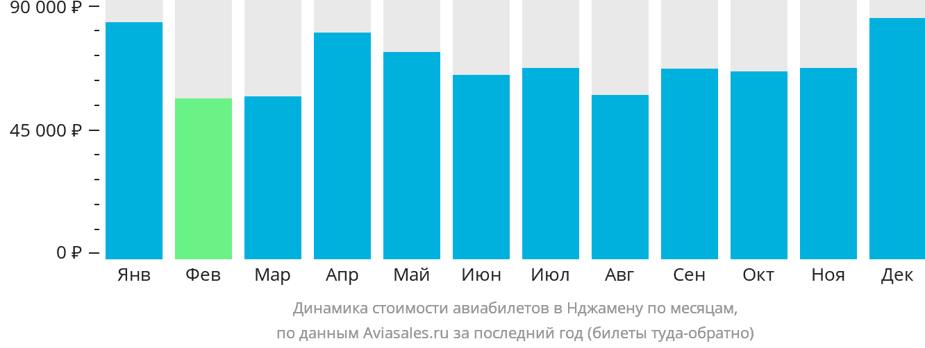 Динамика стоимости авиабилетов в Нджамену по месяцам