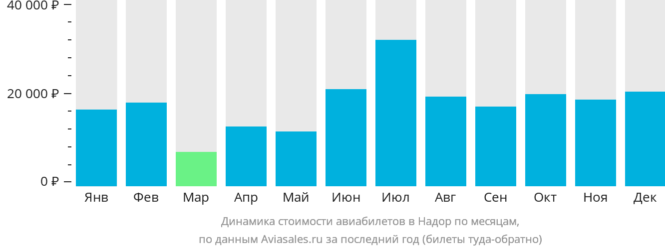 Динамика стоимости авиабилетов в Надор по месяцам