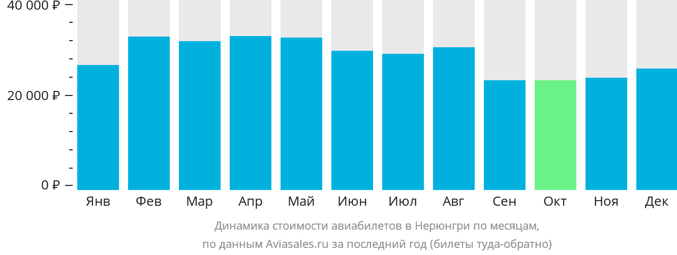Динамика стоимости авиабилетов в Нерюнгри по месяцам