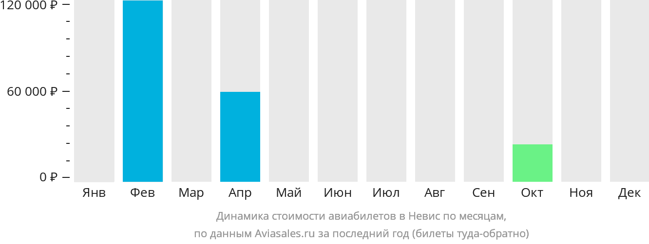 Динамика стоимости авиабилетов в Невис по месяцам