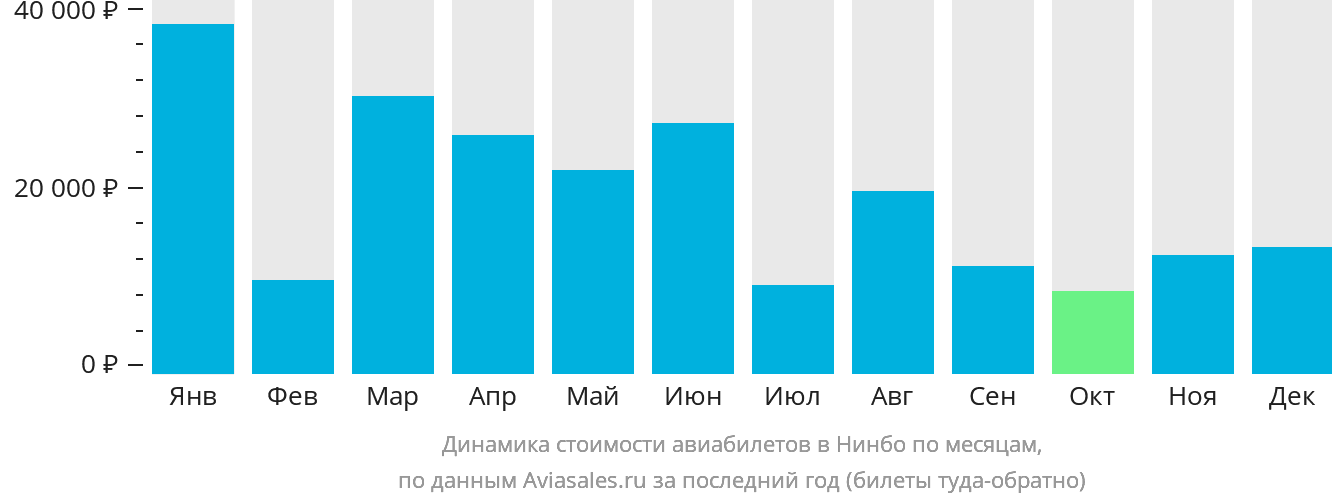 Динамика стоимости авиабилетов в Нинбо по месяцам