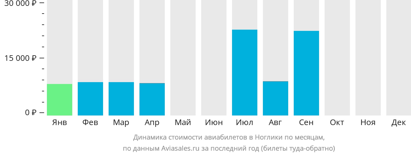 Динамика стоимости авиабилетов в Ноглики по месяцам