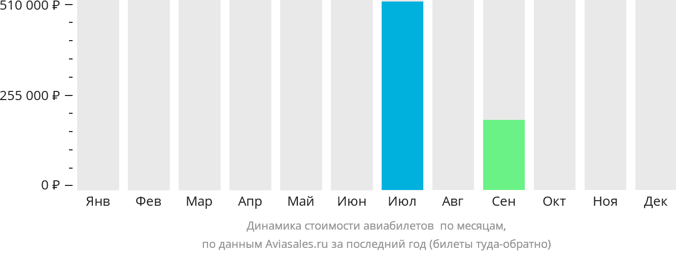 Динамика стоимости авиабилетов в Нгари по месяцам