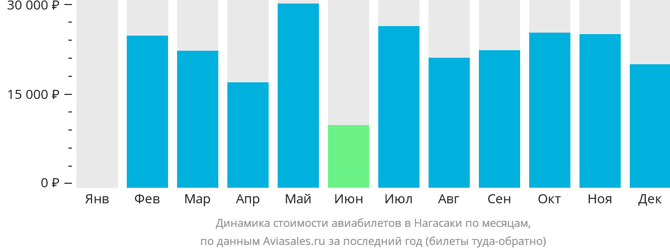 Динамика стоимости авиабилетов в Нагасаки по месяцам