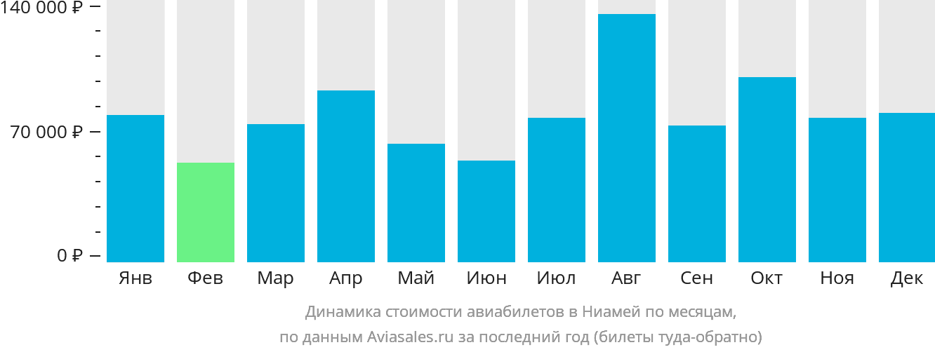 Динамика стоимости авиабилетов в Ниамей по месяцам