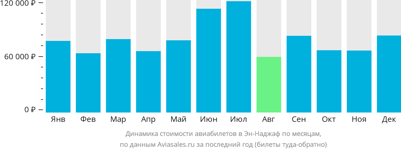 Динамика стоимости авиабилетов в Эн-Наджаф по месяцам