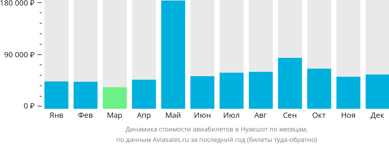 Динамика стоимости авиабилетов в Нуакшот по месяцам