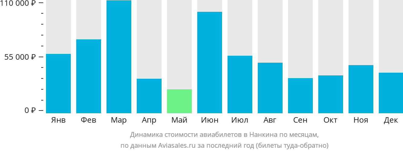 Динамика стоимости авиабилетов в Нанкина по месяцам