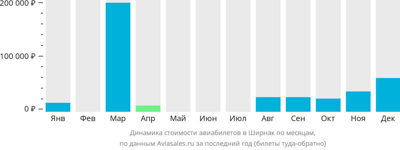 Динамика стоимости авиабилетов в Ширнак по месяцам