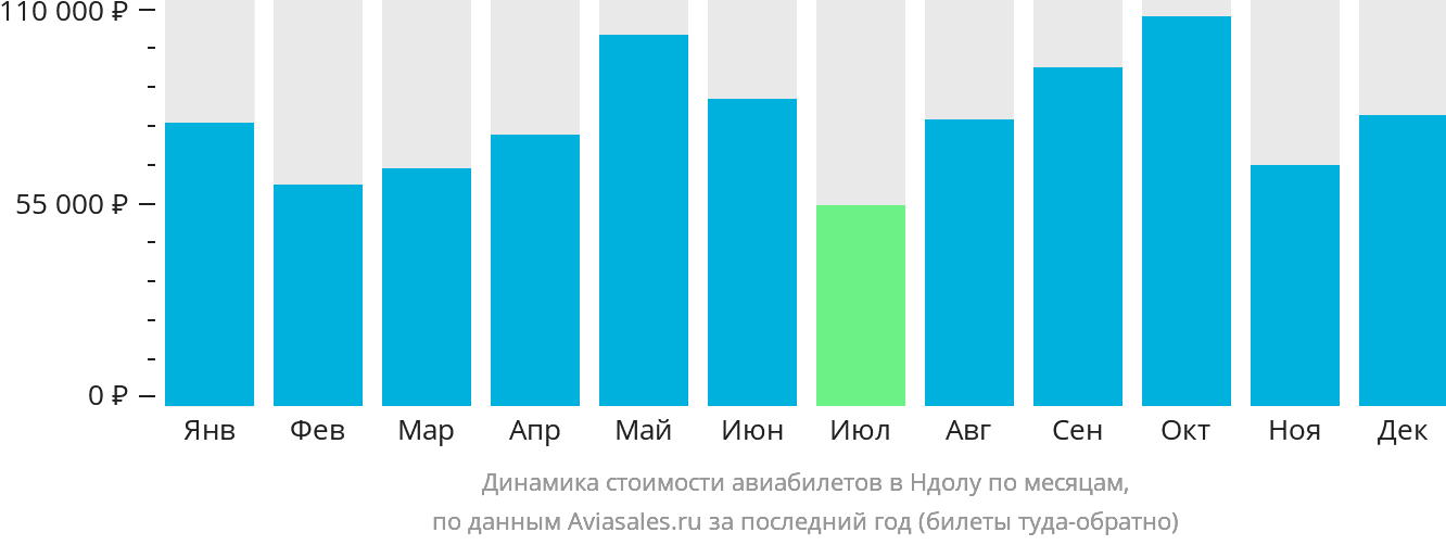 Динамика стоимости авиабилетов в Ндолу по месяцам