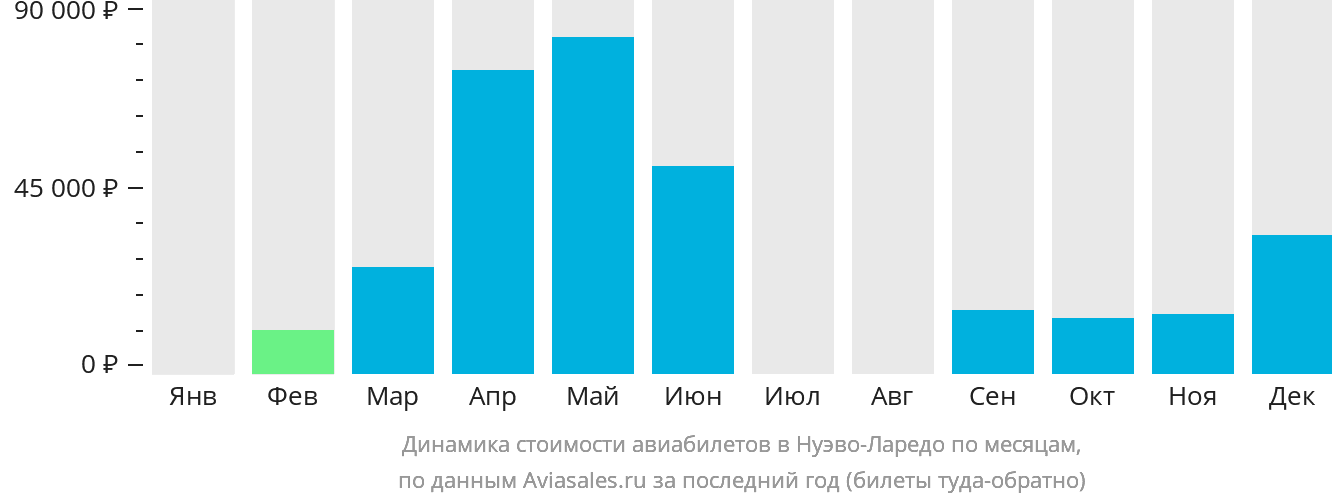 Динамика стоимости авиабилетов в Нуэво-Ларедо по месяцам