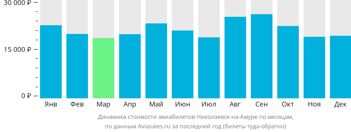Динамика стоимости авиабилетов в Николаевск-на-Амуре по месяцам
