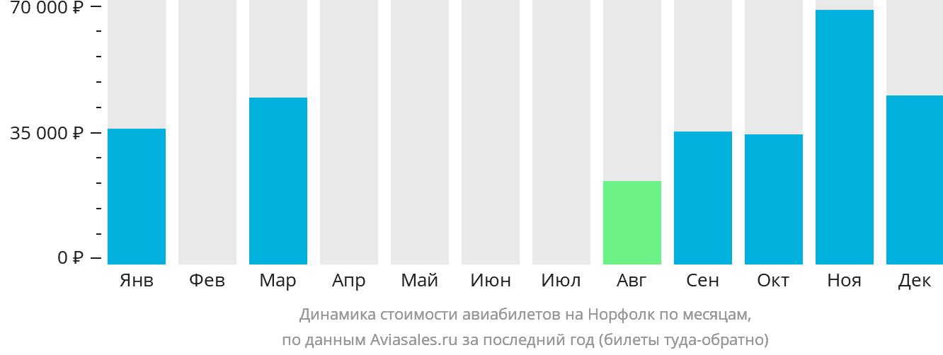 Динамика стоимости авиабилетов на Норфолк по месяцам