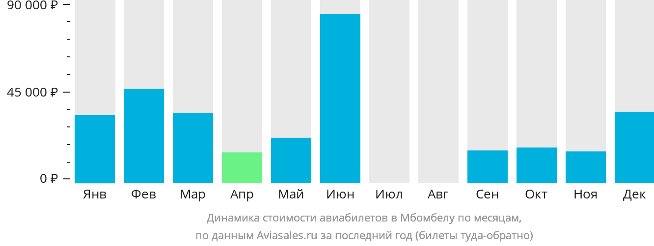 Динамика стоимости авиабилетов в Мбомбелу по месяцам