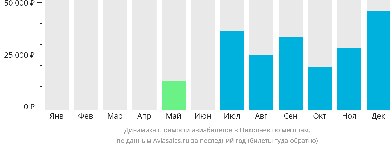 Динамика стоимости авиабилетов в Николаев по месяцам