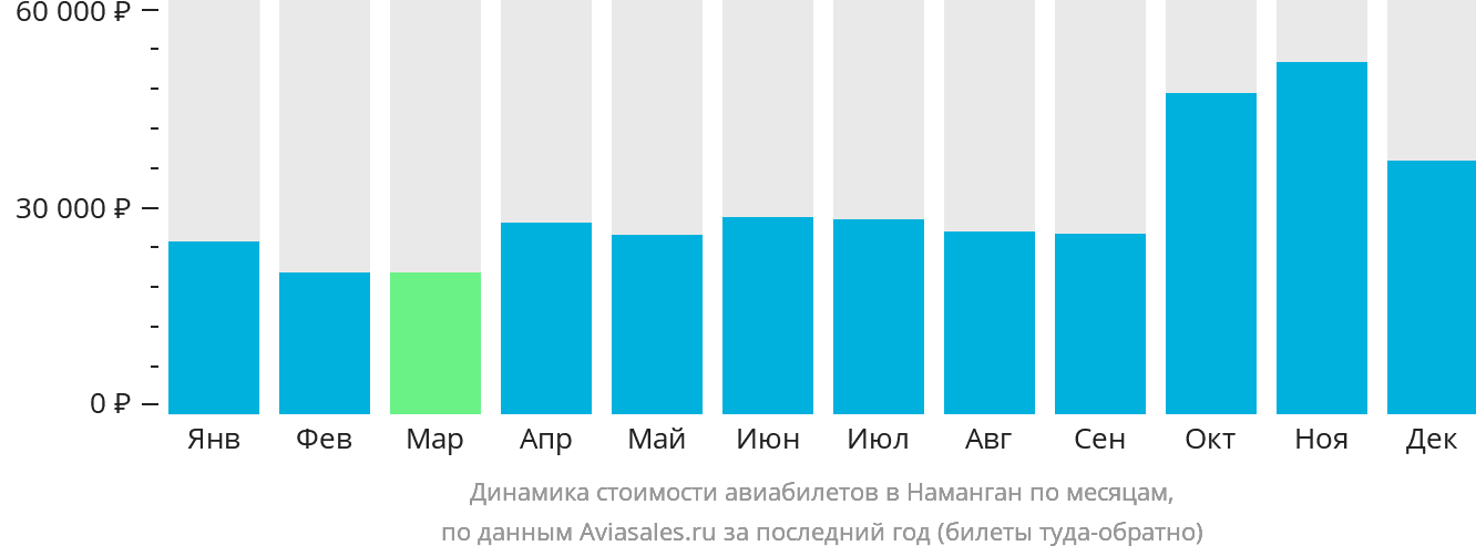 Динамика стоимости авиабилетов в Наманган по месяцам