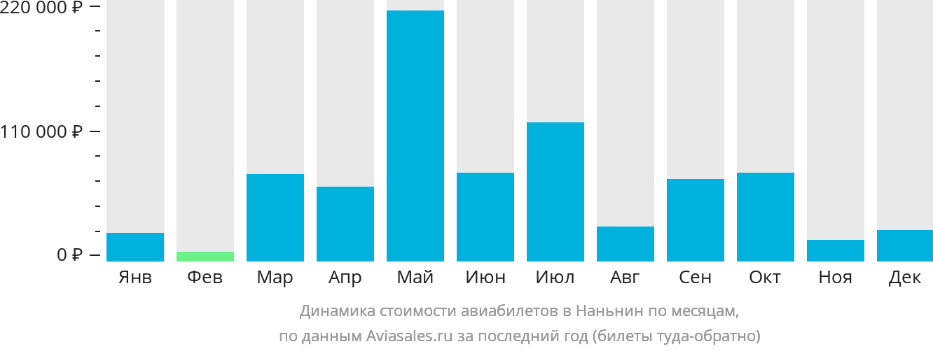 Динамика стоимости авиабилетов в Наньнин по месяцам
