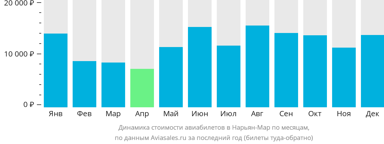 Динамика стоимости авиабилетов в Нарьян-Мар по месяцам