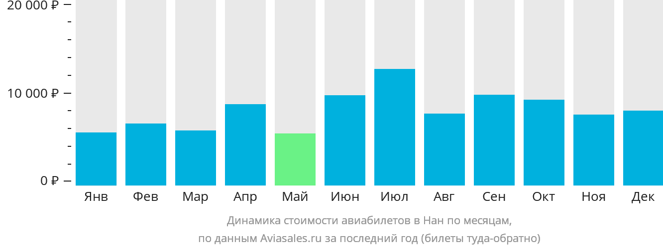 Динамика стоимости авиабилетов в Нан по месяцам