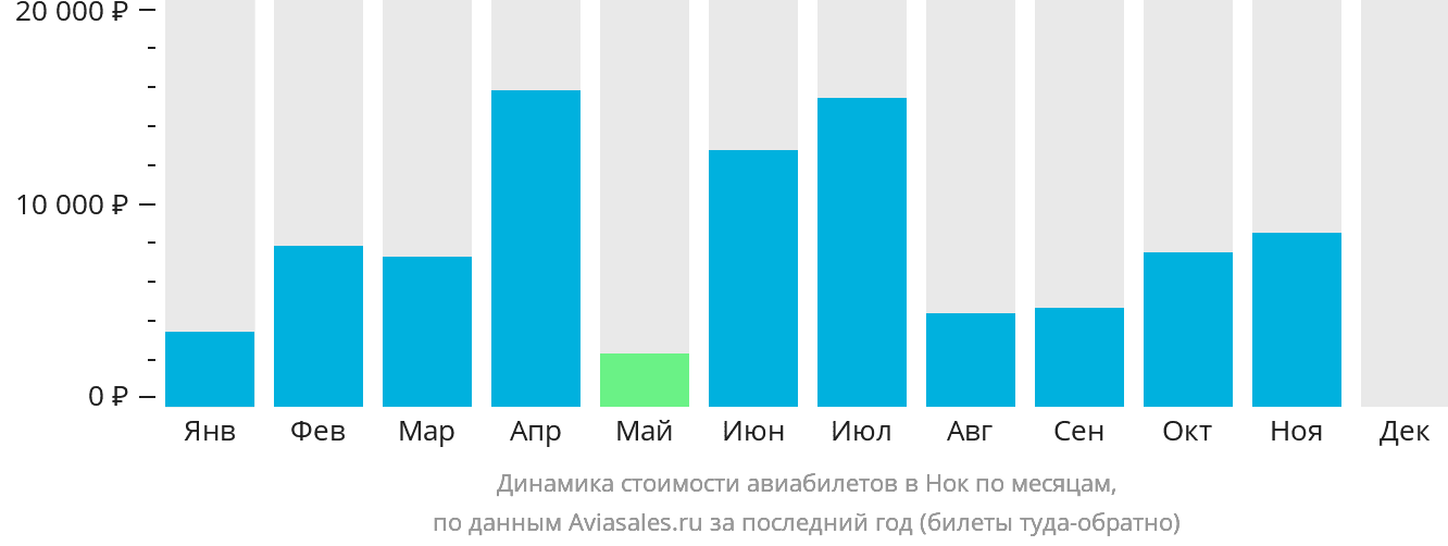 Динамика стоимости авиабилетов в Нок по месяцам