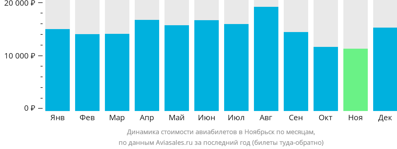 Динамика стоимости авиабилетов в Ноябрьск по месяцам