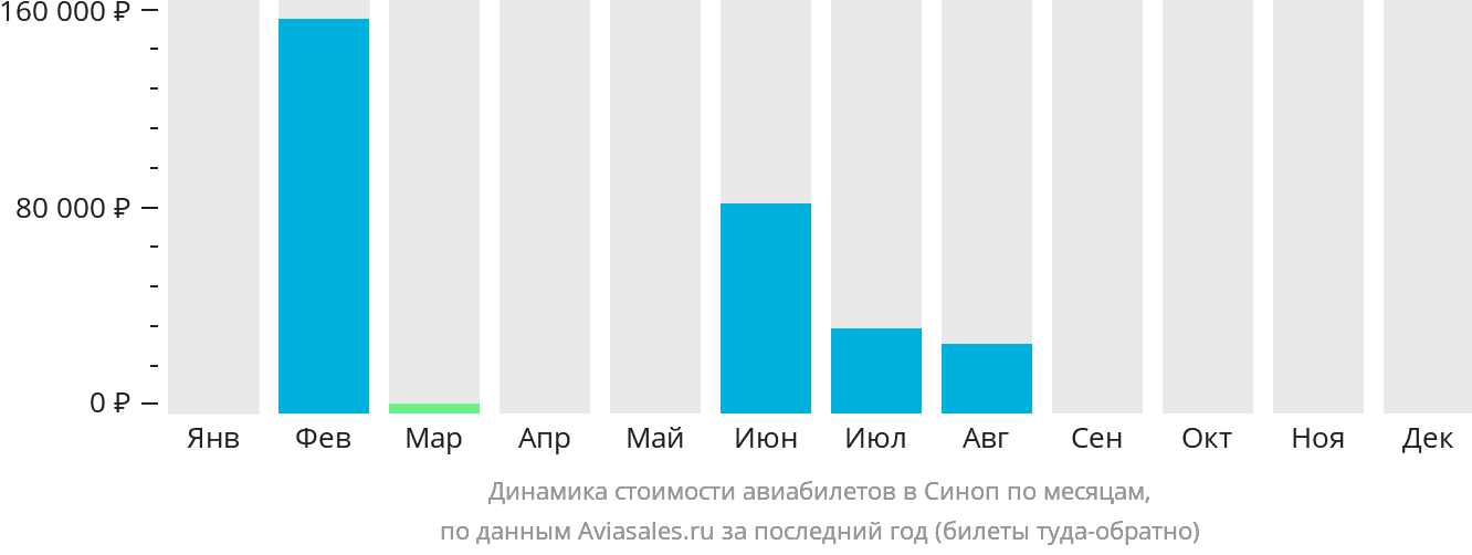 Динамика стоимости авиабилетов в Синоп по месяцам