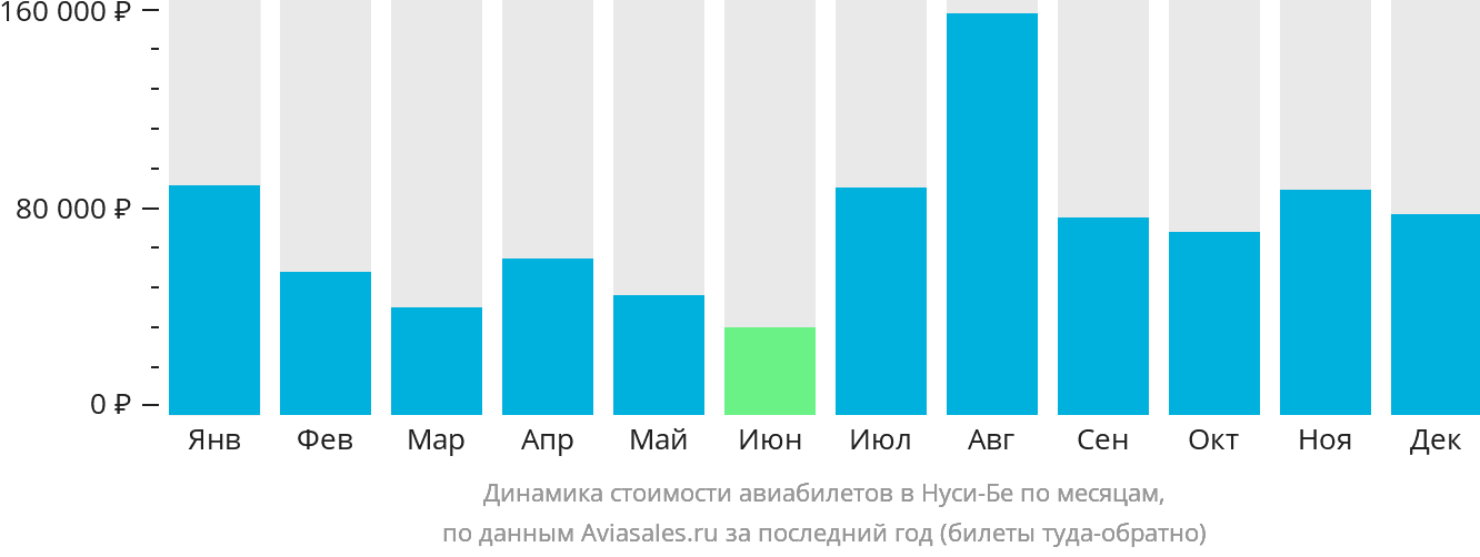 Динамика стоимости авиабилетов в Нуси-Бе по месяцам