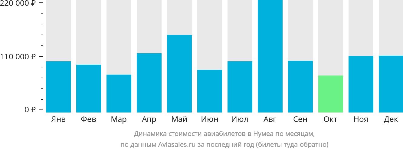 Динамика стоимости авиабилетов в Нумеа по месяцам