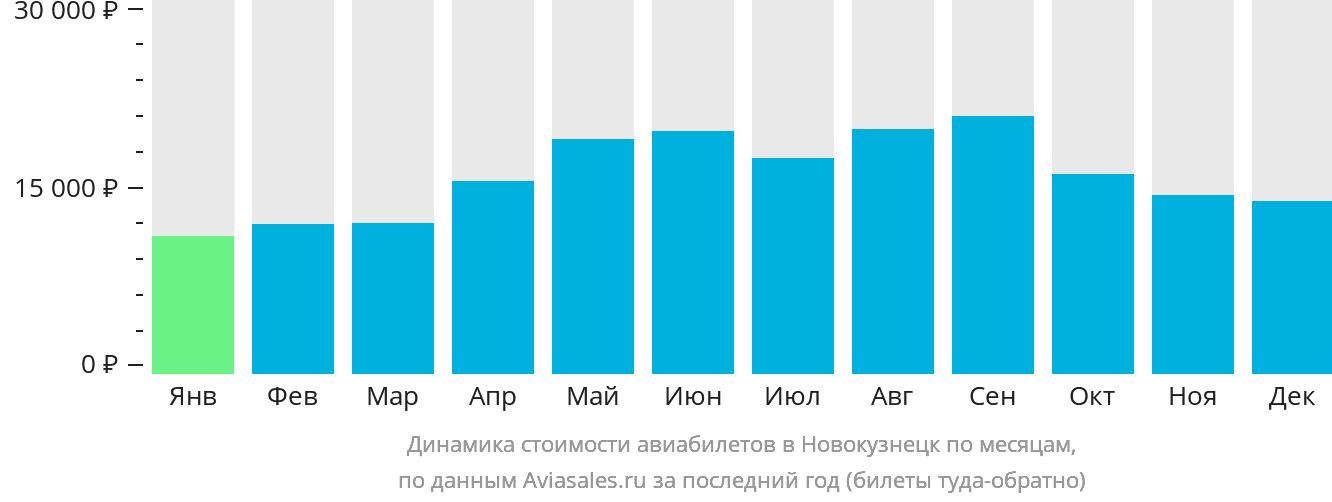 Динамика стоимости авиабилетов в Новокузнецк по месяцам