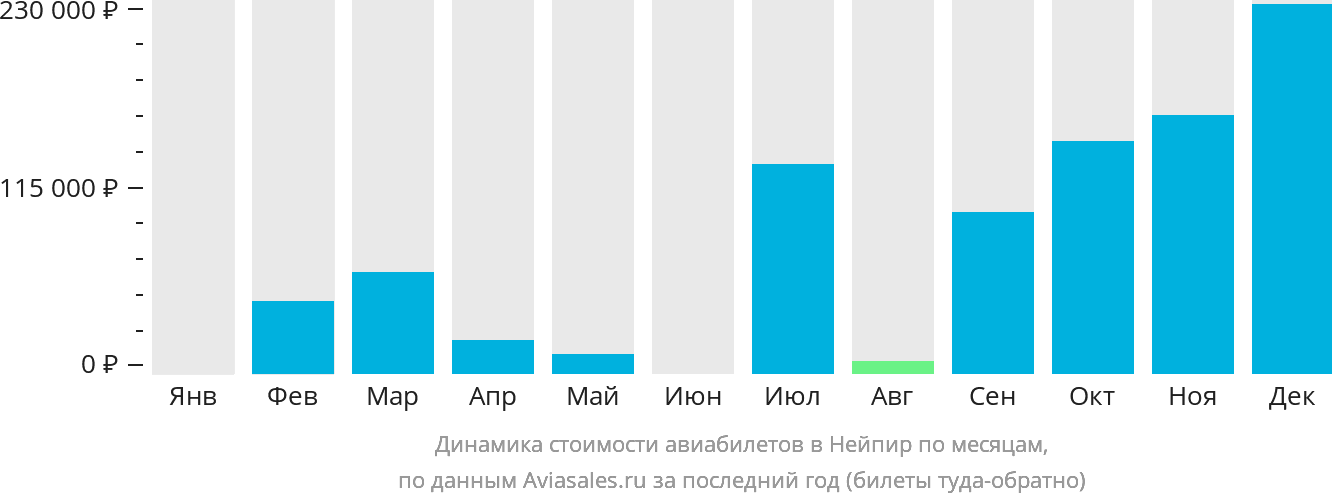 Динамика стоимости авиабилетов в Нейпир по месяцам