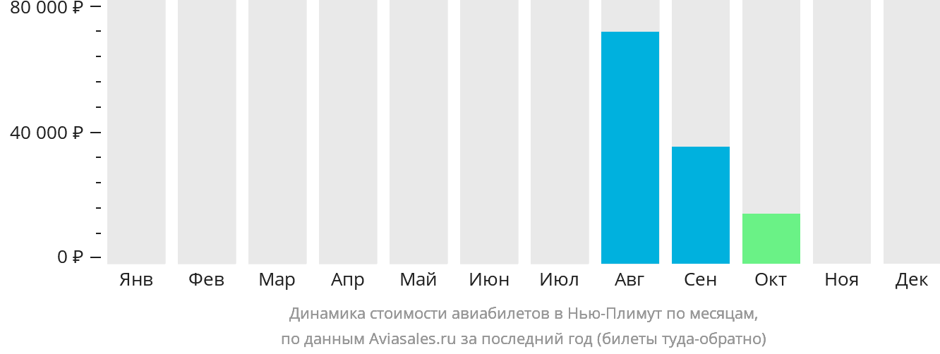 Динамика стоимости авиабилетов в Нью-Плимут по месяцам