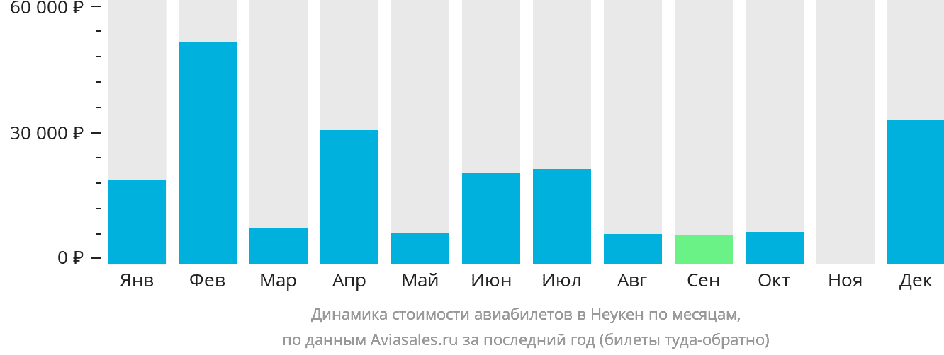 Динамика стоимости авиабилетов в Неукен по месяцам