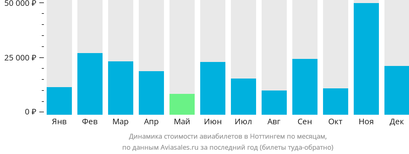 Динамика стоимости авиабилетов в Ноттингем по месяцам