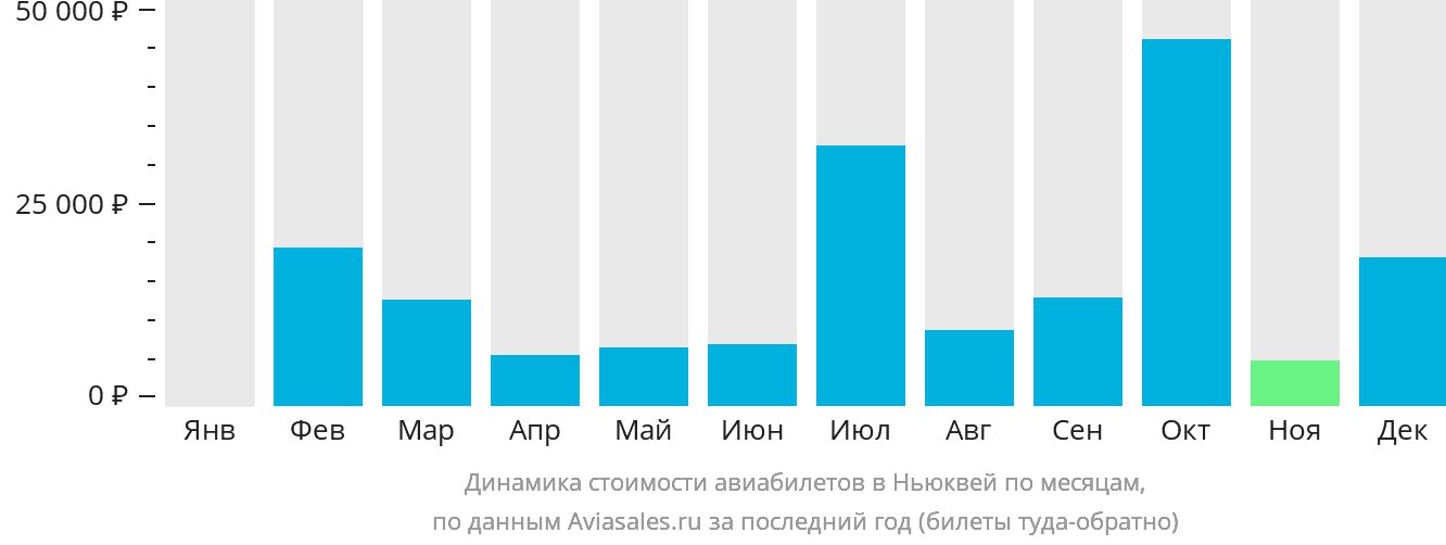 Динамика стоимости авиабилетов в Ньюквей по месяцам