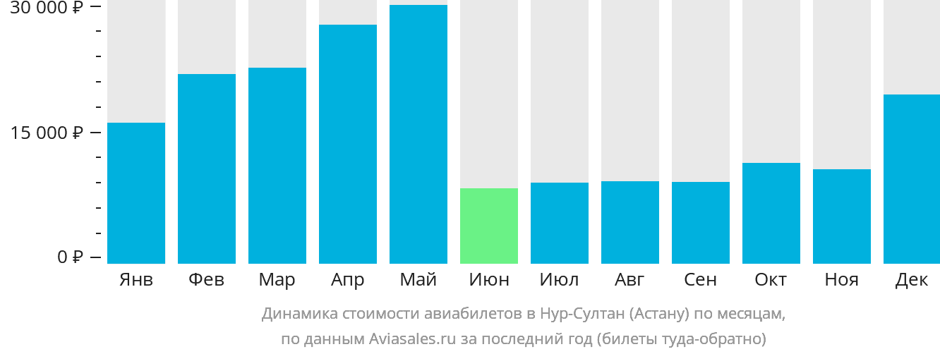 Динамика стоимости авиабилетов в Астану по месяцам